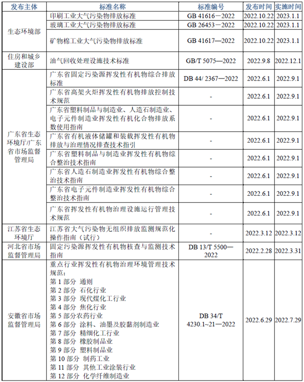 2022年VOCs污染治理相關(guān)標(biāo)準規(guī)范