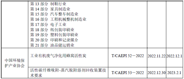 2022年VOCs污染治理相關(guān)標(biāo)準規(guī)范